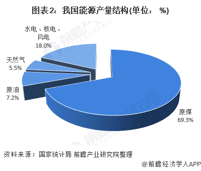 2020年中国能源产业发展现状分析 清洁能源消费比例大幅提升