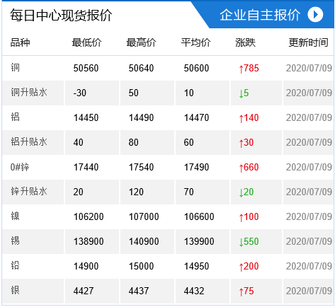 现货报价 | 7月9日上海有色金属交易中心现货价格及早间市场成交评论