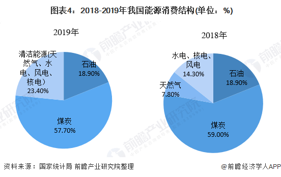 2020年中国能源产业发展现状分析 清洁能源消费比例大幅提升