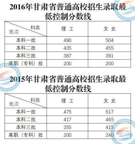 志愿填报必备!2015—2019年甘肃高考分数线