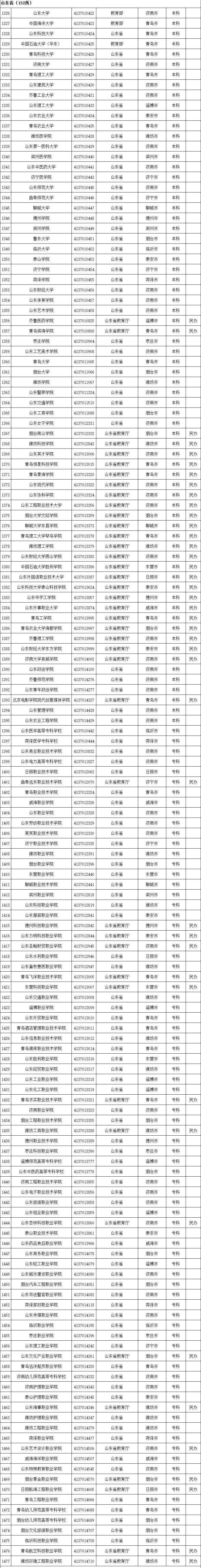 周雪莉|最新全国高等学校名单公布