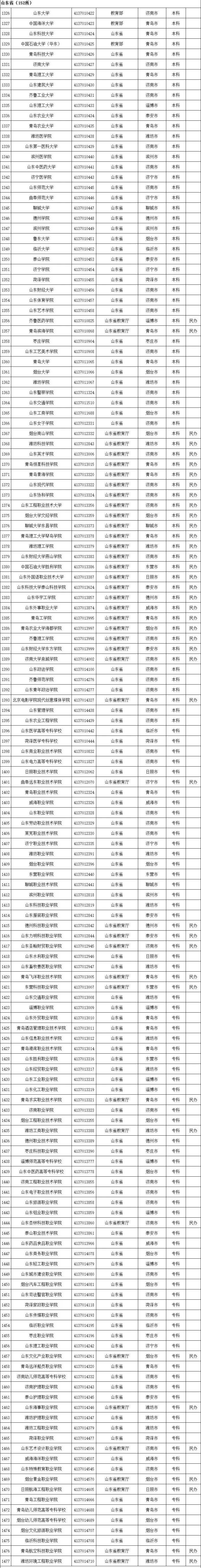 名单|最新最全！全国高校名单公布，填报志愿看准了！