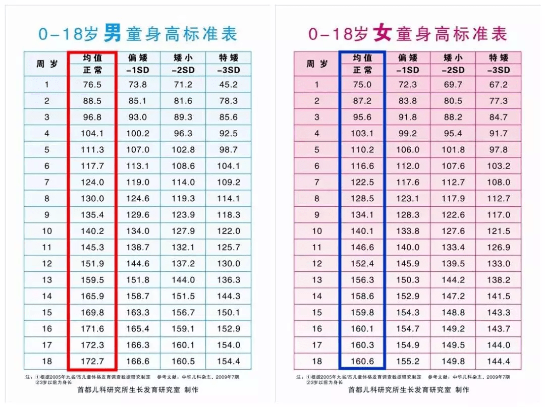 可以根据儿童身高标准对照表来判断