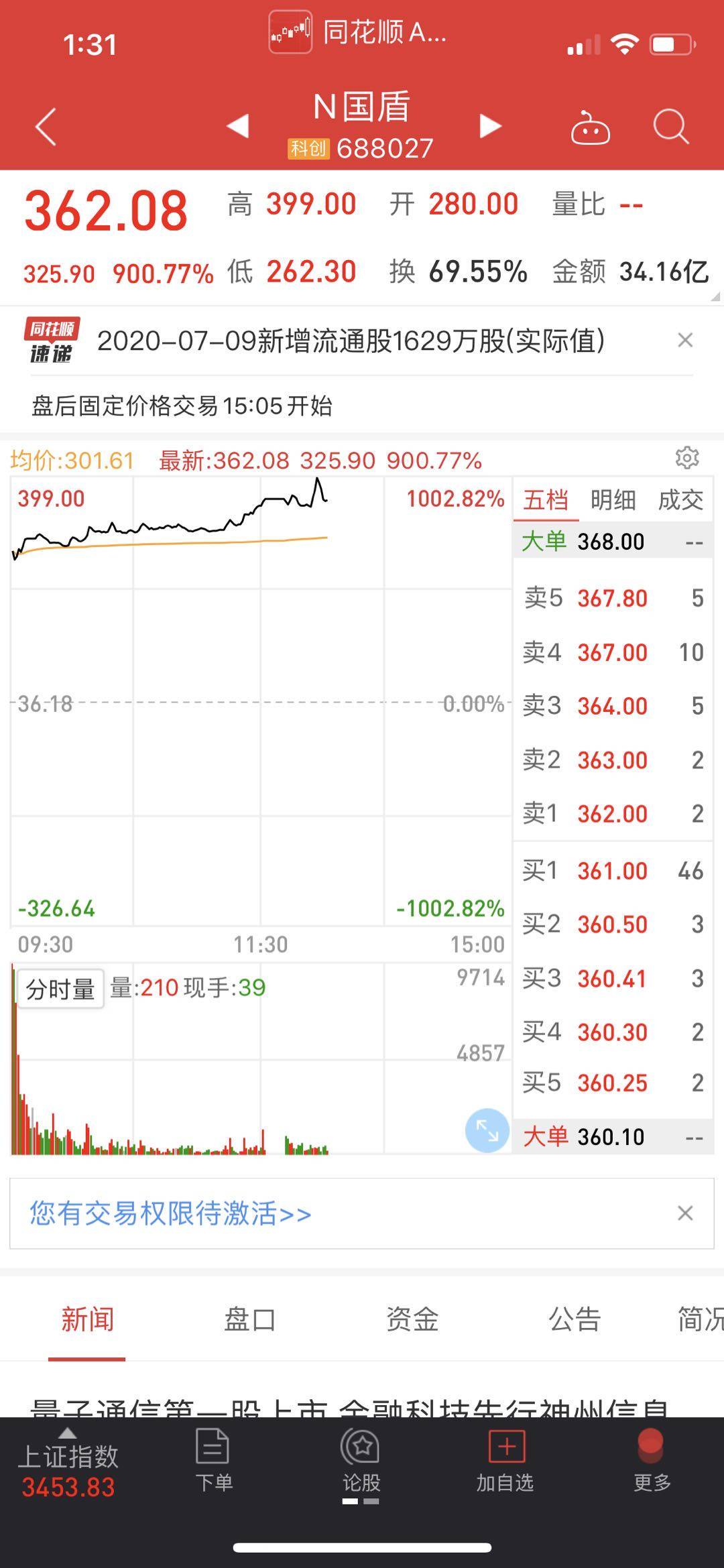 国盾量子上市首日一度涨超1000%，破科创板单日涨