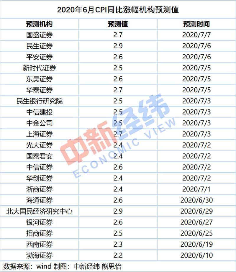 环比|梅雨“捣蛋”，你家菜价涨了吗？机构预测6月CPI持续处于2时代