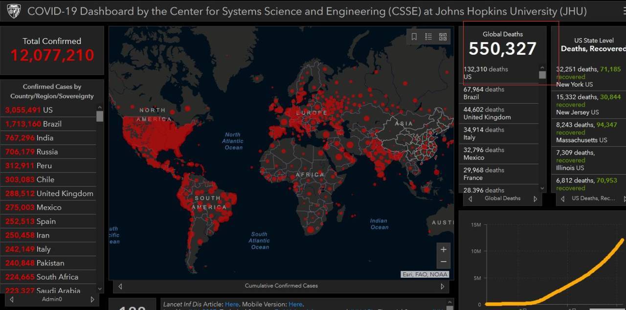 全球|快讯！约翰斯·霍普金斯大学：全球新冠死亡病例超55万，累计达550327例