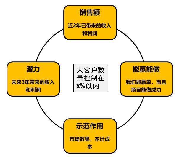 评级,根据客户级别给客户配置资源和权益;可以用九宫图方法给客户分类