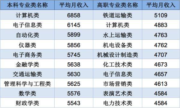 工资|最新！这些大学专业工资高！