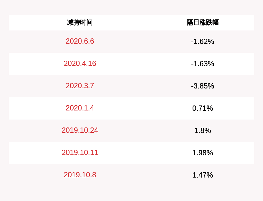 发布公告|今飞凯达：持股5%以上股东君润投资减持计划实施完毕，合计减持约1506万股