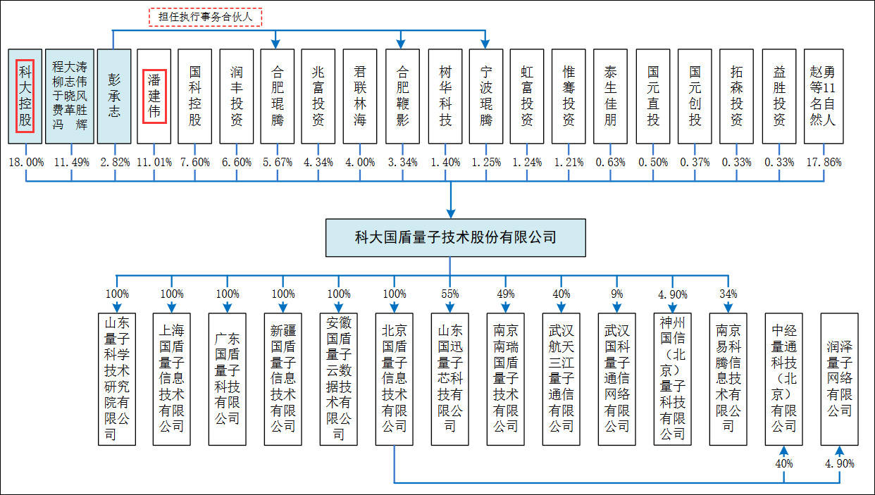通信|客户集中、营收下滑，量子第一股上市首日涨近1000%