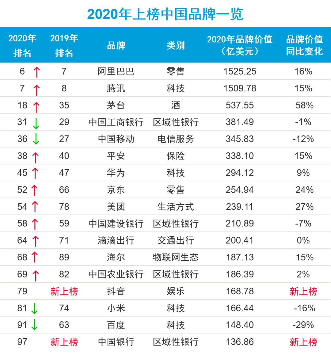 2020世界排名100名牌排名_2020中国房地产品牌价值排行榜发布中国房地产1