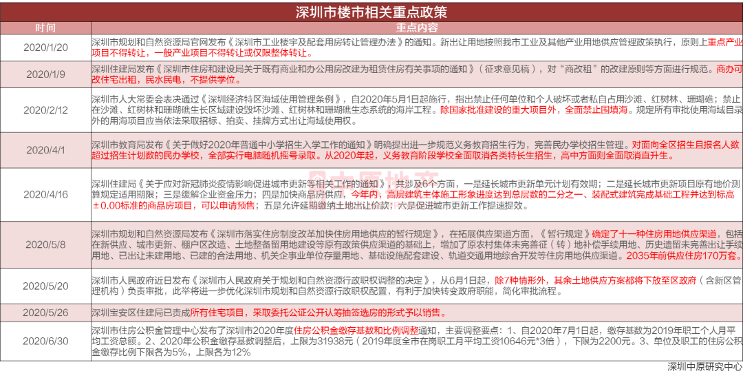 2020上半年深圳各区g_2020深圳各区房价地图