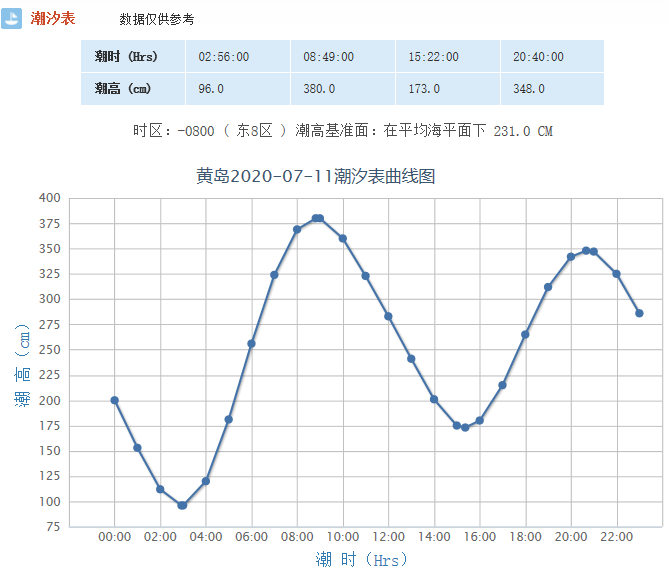 青岛明日(7月11日)潮汐预报 天气预报