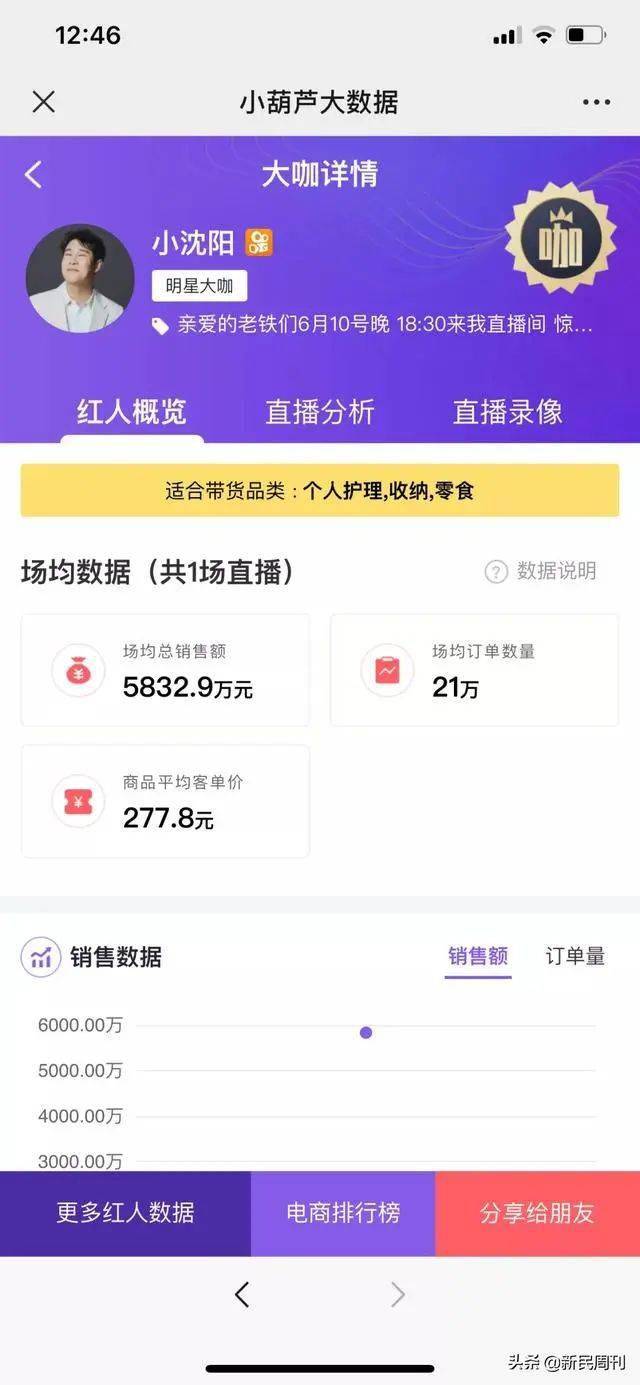 明星带货一场赌博：坑位费60万元成交不到10单，
