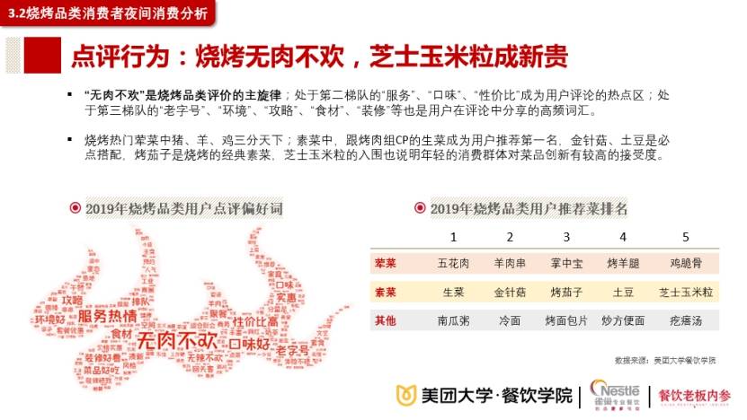 全天|美团联合雀巢发布夜宵报告 火锅全天订单量夜间占比超50%