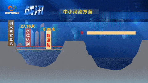 受长江高水位顶托和区间降雨及来水影响,武汉市连江支流水位仍将上涨.