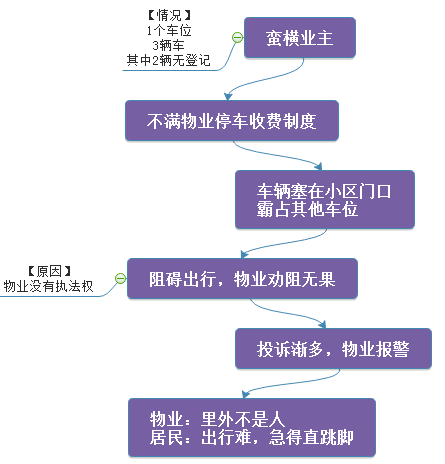 情况大致如下思维导图来一个近日,有市民向记者投诉称,因为对交小区