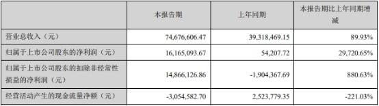 公司|新劲刚上市后变脸净利连降3年去年亏损 恒泰长财保荐