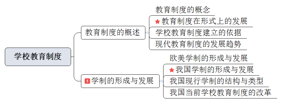 教师招考教育学考点梳理学校教育制度