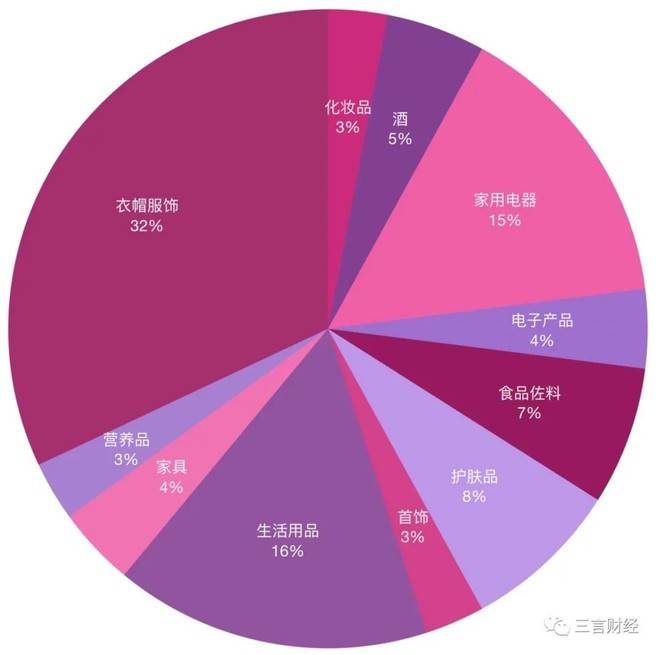 直播|我们统计了一百件直播商品，告诉你为什么容易翻车