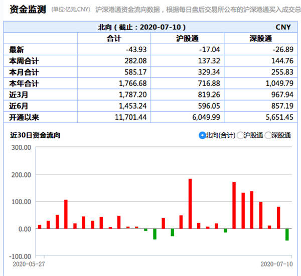 投资|北向资金7月以来首次净流出：仍逆势买了这些股，下周怎么走