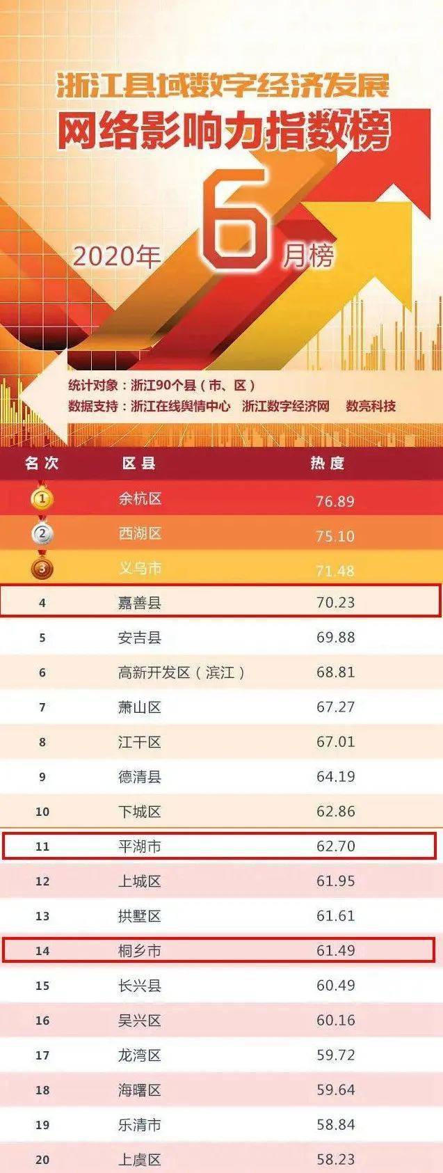 嘉善县gdp2020_2020年前三季度嘉善GDP增长4.8%,列全市第一!