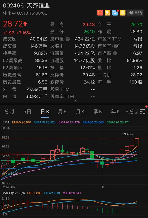 做空|一觉醒来，马斯克身家超巴菲特，成全球第七大富豪！特斯拉暴涨市值破2万亿，做空的彻底哭了，年内巨亏1300亿元！