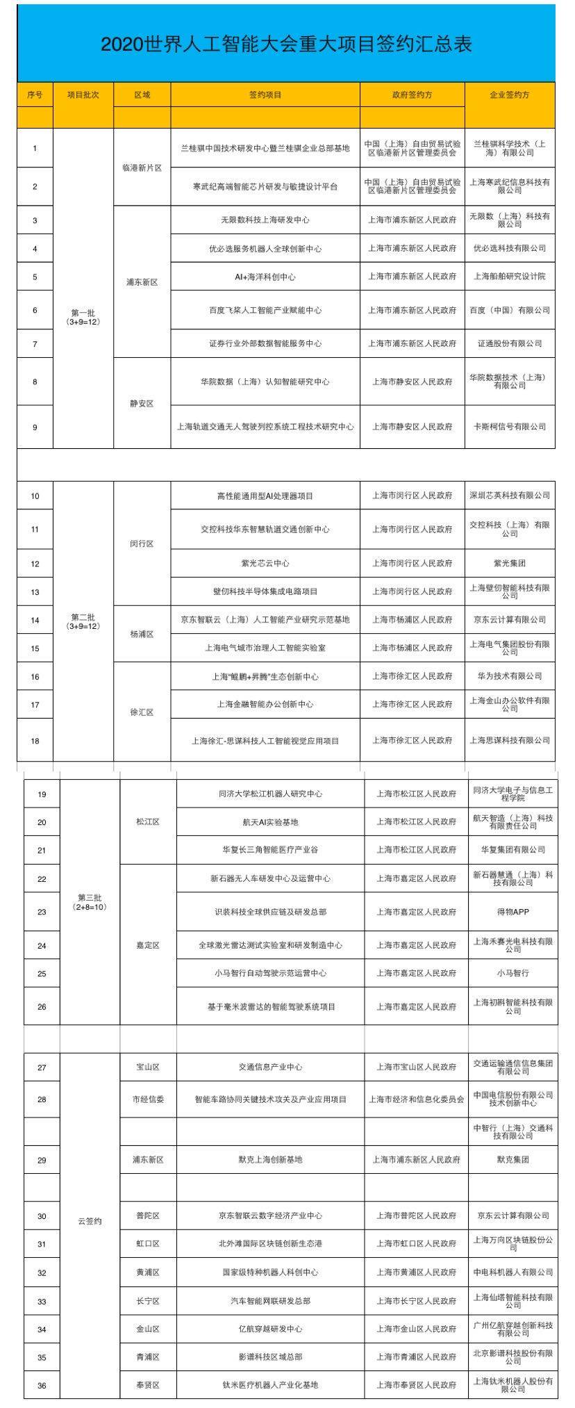 投资|华为、百度等签约投资超300亿，AI大会闭幕有这些大动作