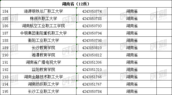 高等学校|速看！湖南所有正规大学名单，别被骗了