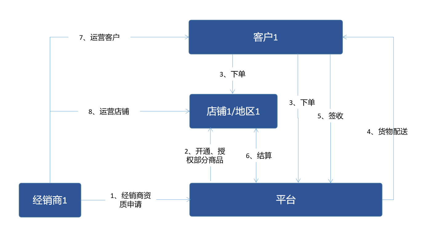 b2b电商平台交易业务模式分析