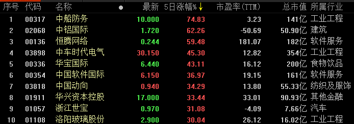 风云|港股风云 | 恒指减缓上涨步伐,新经济股继续攀登新高