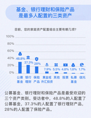 居民|疫情冲击居民收入预期！腾讯理财通万份问卷报告：疫情后居民增收首选“投资理财”