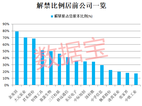 这些个股|逾200万股东炸锅！近900亿市值解禁洪流将至，5G概念承压，这些个股解禁比例超50%