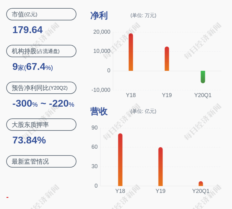 上市公司股东|亏损！凯撒旅业：预计2020年半年度净利润同比下降332.22%~236.13%