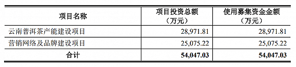 上市公司|IPO雷达| 中国茶叶、澜沧古茶争夺茶叶第一股，为何普洱茶售价越拉越大？