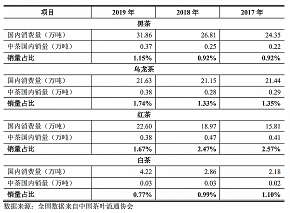 上市公司|IPO雷达| 中国茶叶、澜沧古茶争夺茶叶第一股,为何普洱茶售价越拉越大?