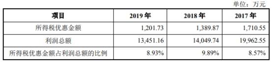 毛利率|蓝特光学滑坡困境 营收扣非净利毛利率员工数连降2年