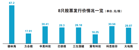 数据统计|打新盛宴 8股启动申购创单日新高