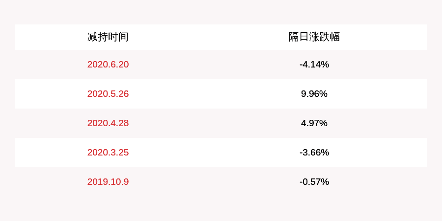 股份|江淮汽车：5%以上股东建投投资已减持约1893万股