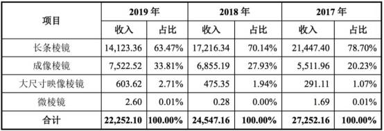毛利率|蓝特光学滑坡困境 营收扣非净利毛利率员工数连降2年