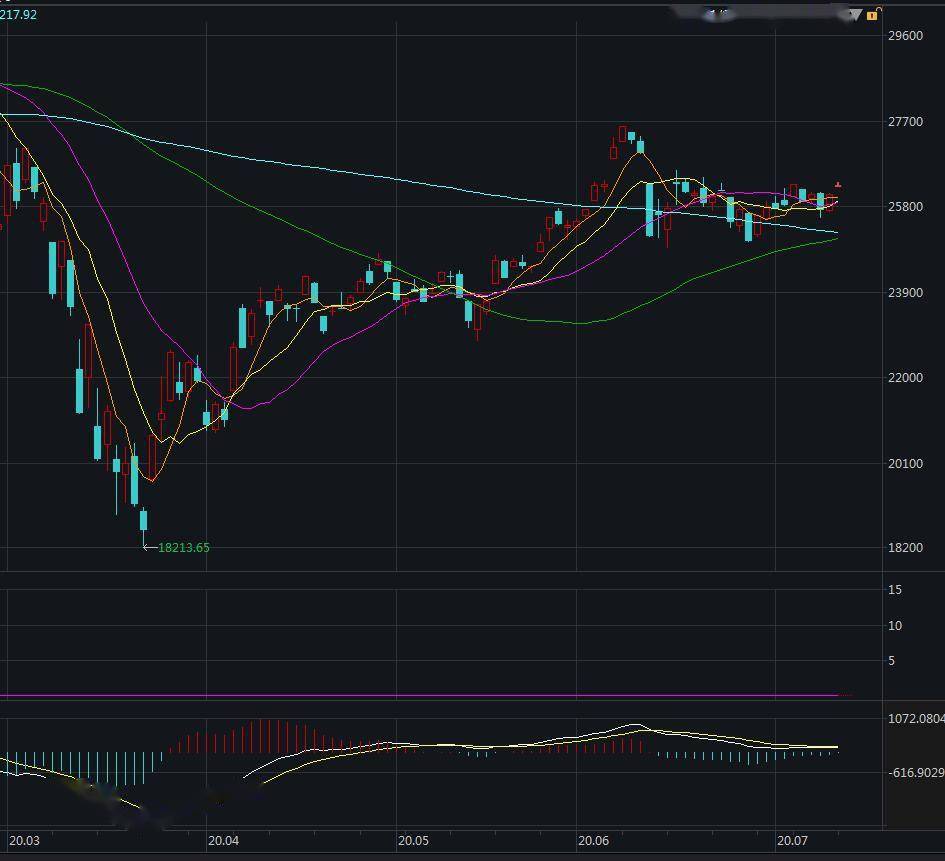 方面|美股集体高开 道指涨超250点