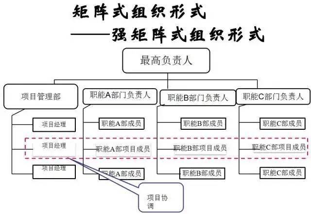 那么在实际应用中,针对工程总承包项目通常采用的组织形式为矩阵组织