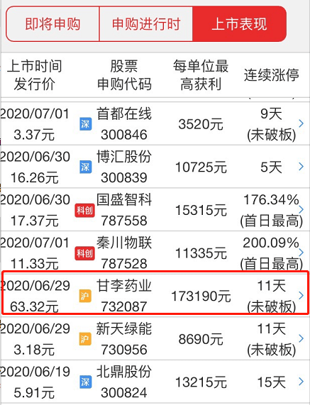 盈利|太疯狂，中一签赚22万还未开板，今天又有八只新股可申购！