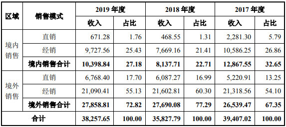 医学|康泰医学外销收入数据前后矛盾，或隐瞒核心高管人员重要任职履历