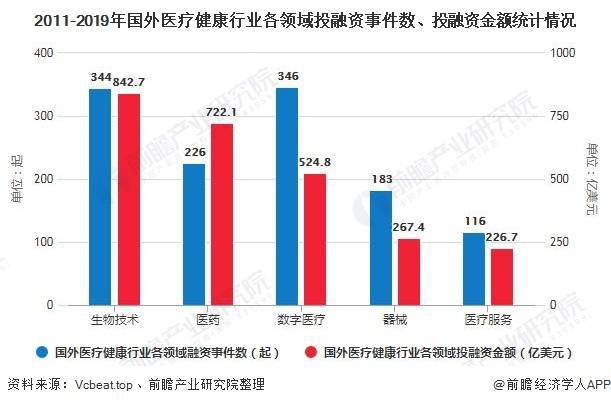 2020年全球医疗健康行业投融资现状分析 投融资规模轻微回调将近3200