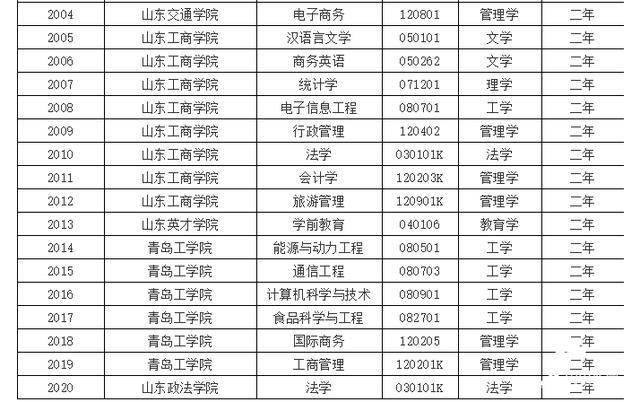 张洪波|山东这188个专业可招收第二学士学位生