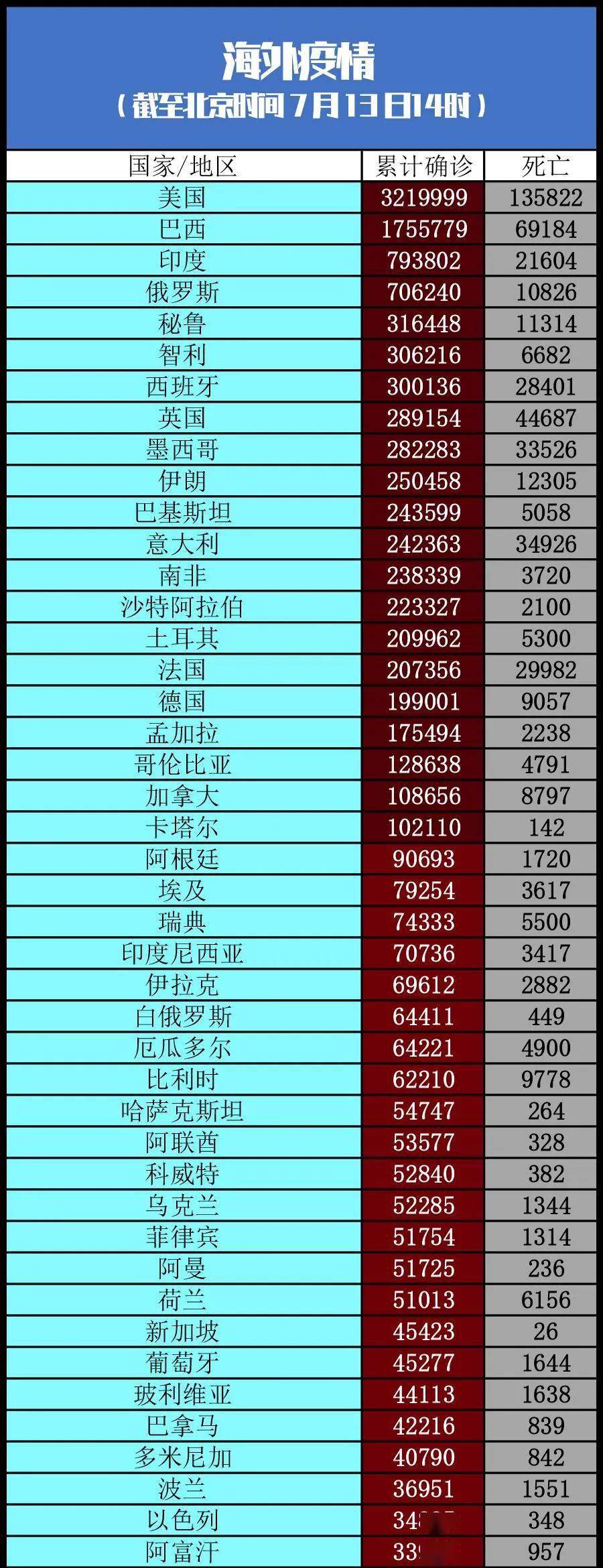 印尼仍为东南亚疫情最为严重的国家之一丨全球疫情20条最新信息