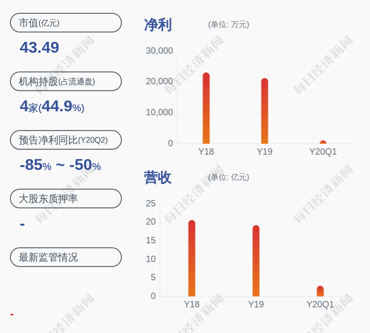 影响|小心！徐家汇：预计2020年半年度净利润为3990.60万元~5700.86万元，同比下降50.0%~65.0%