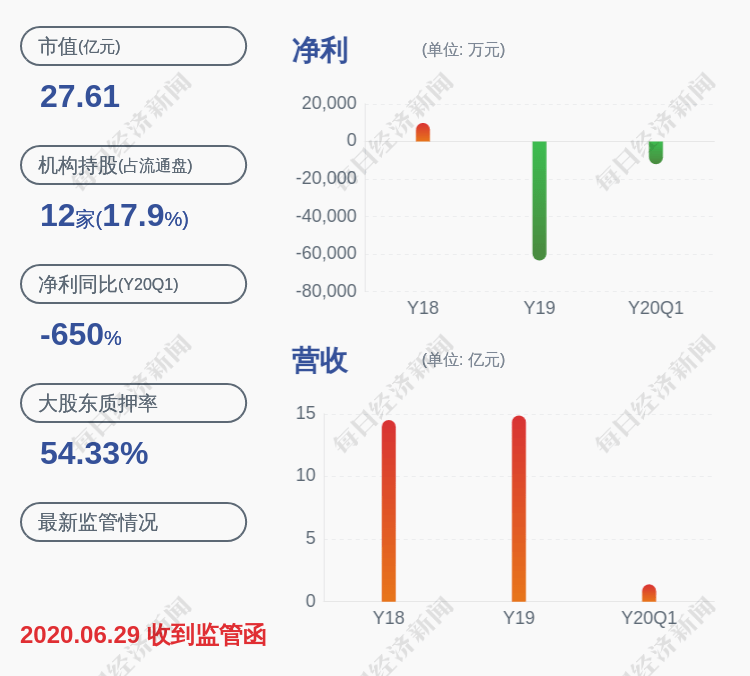 影响|亏损！开元股份：预计2020年半年度净利润亏损约1.62亿元~1.67亿元，同比下降530.21%~543.5%
