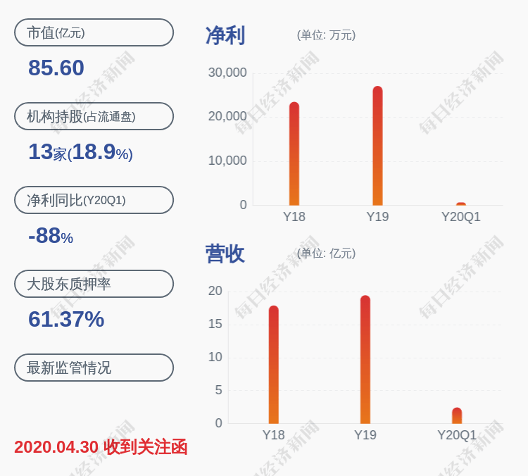 上市公司股东|三丰智能：预计上半年净利润3406万元~4904万元，同比下降64%~75%